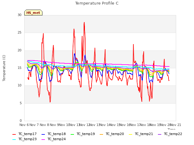 plot of Temperature Profile C