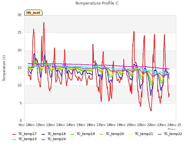 plot of Temperature Profile C