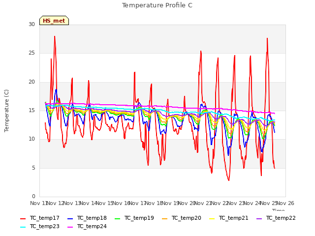 plot of Temperature Profile C