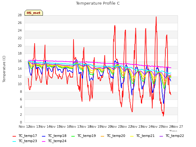 plot of Temperature Profile C