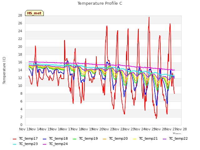 plot of Temperature Profile C