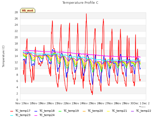 plot of Temperature Profile C