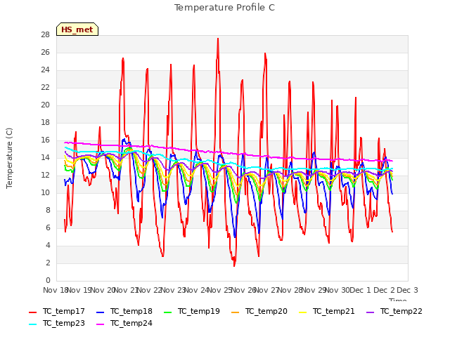 plot of Temperature Profile C