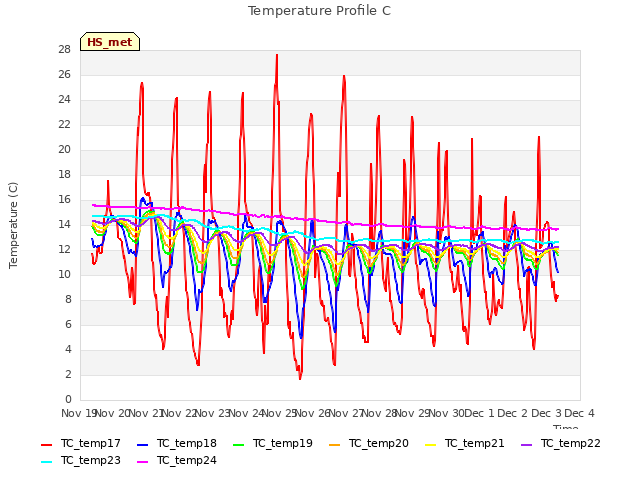 plot of Temperature Profile C