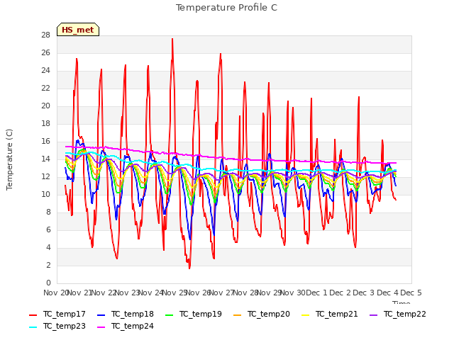 plot of Temperature Profile C