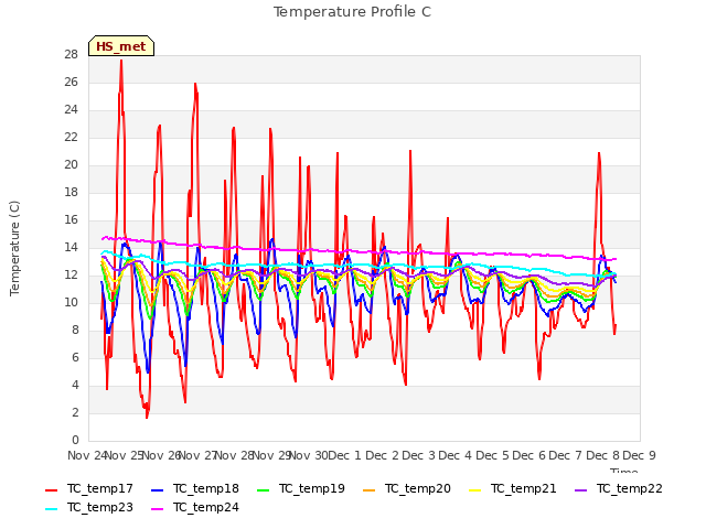 plot of Temperature Profile C