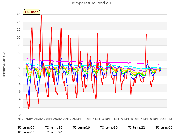 plot of Temperature Profile C