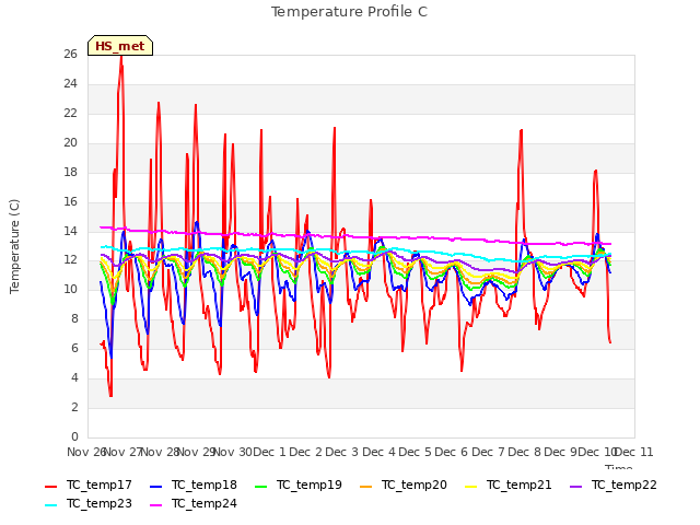 plot of Temperature Profile C