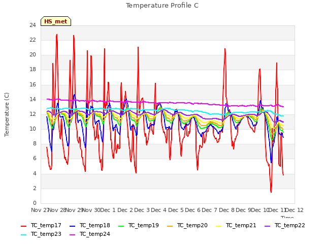 plot of Temperature Profile C