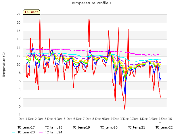 plot of Temperature Profile C