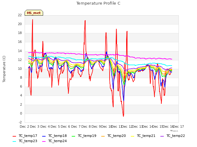 plot of Temperature Profile C