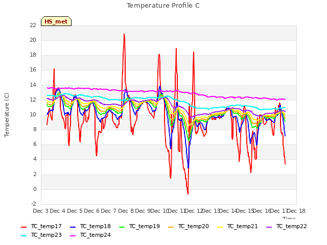 plot of Temperature Profile C