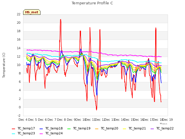 plot of Temperature Profile C