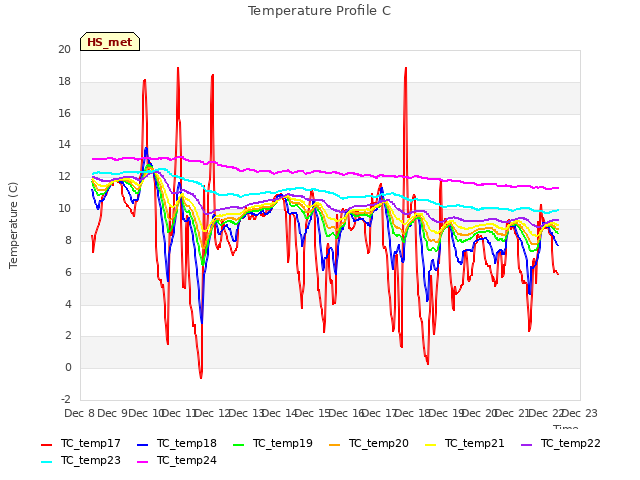 plot of Temperature Profile C