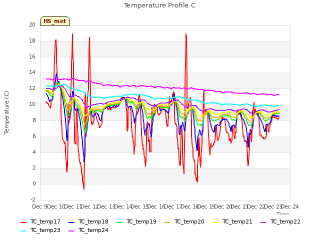 plot of Temperature Profile C