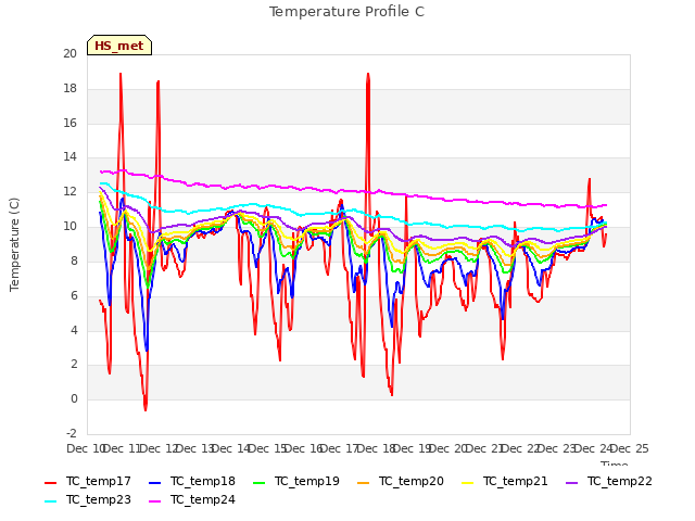 plot of Temperature Profile C