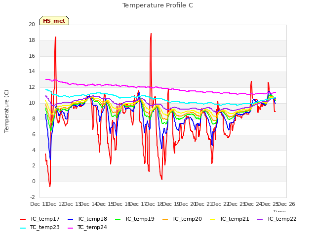 plot of Temperature Profile C