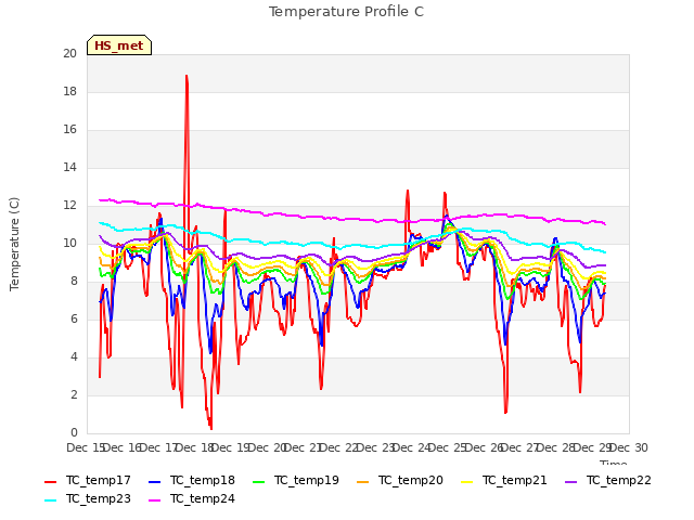 plot of Temperature Profile C