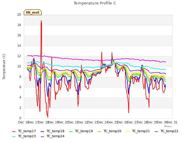 plot of Temperature Profile C