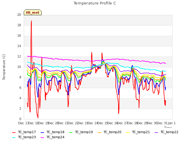 plot of Temperature Profile C