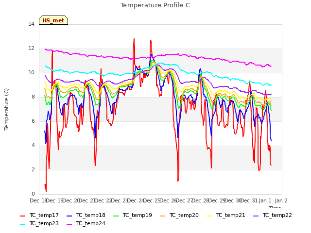 plot of Temperature Profile C