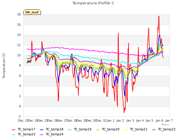 plot of Temperature Profile C