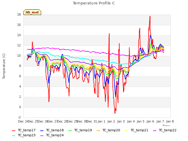 plot of Temperature Profile C