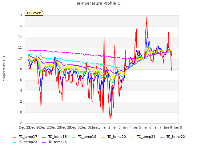 plot of Temperature Profile C