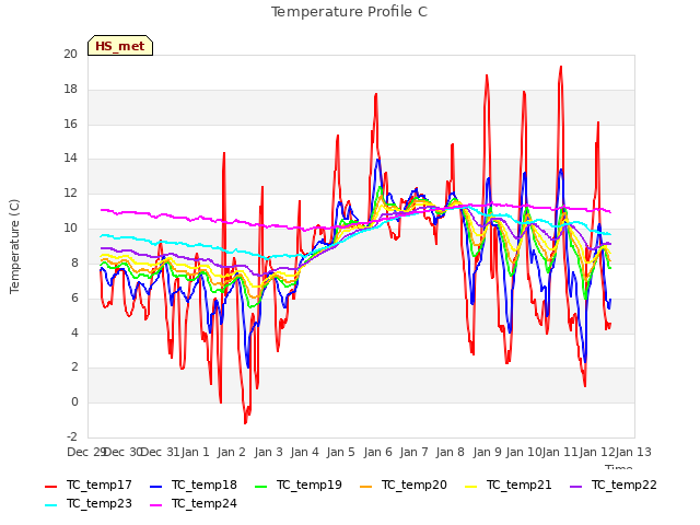 plot of Temperature Profile C