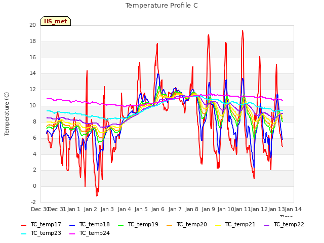 plot of Temperature Profile C