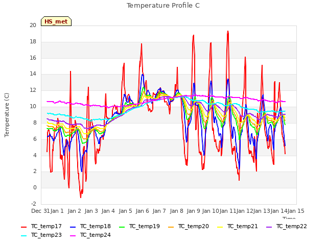 plot of Temperature Profile C