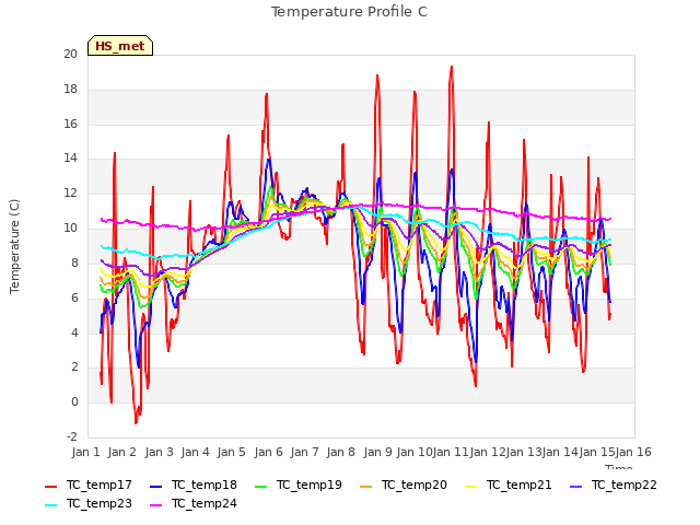 plot of Temperature Profile C