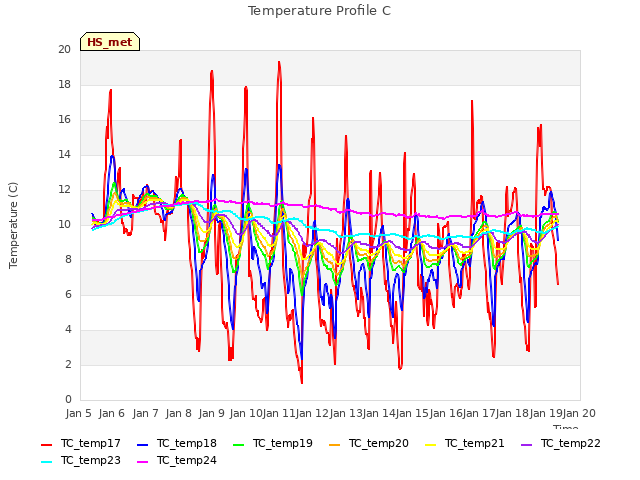 plot of Temperature Profile C