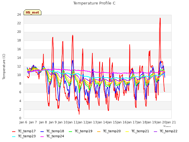 plot of Temperature Profile C