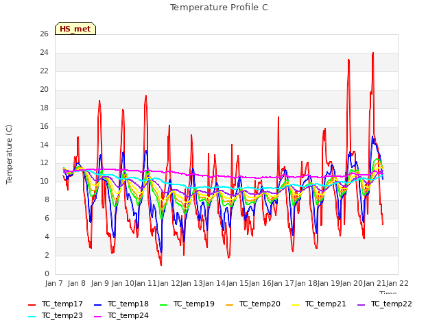 plot of Temperature Profile C