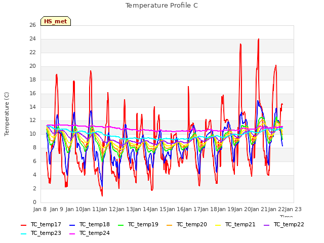 plot of Temperature Profile C