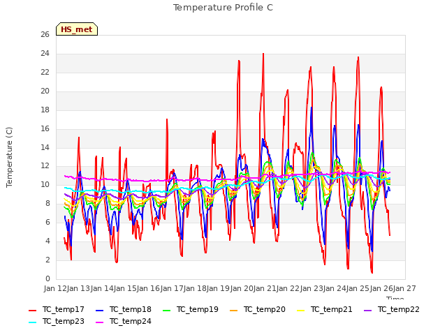 plot of Temperature Profile C