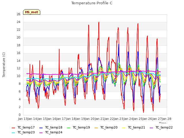 plot of Temperature Profile C