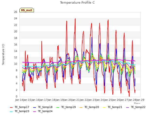 plot of Temperature Profile C