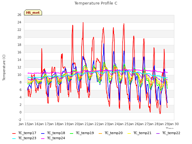 plot of Temperature Profile C