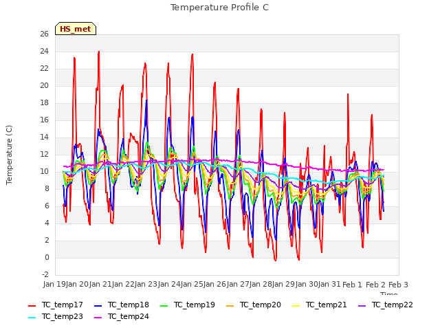 plot of Temperature Profile C