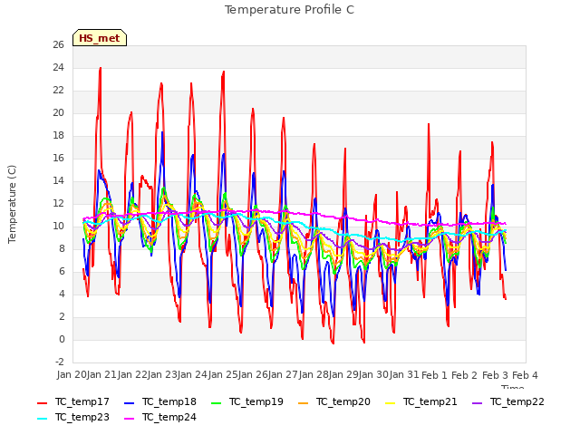 plot of Temperature Profile C