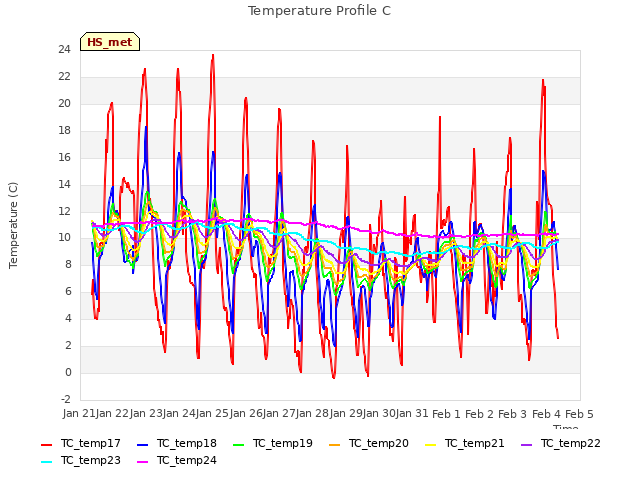 plot of Temperature Profile C