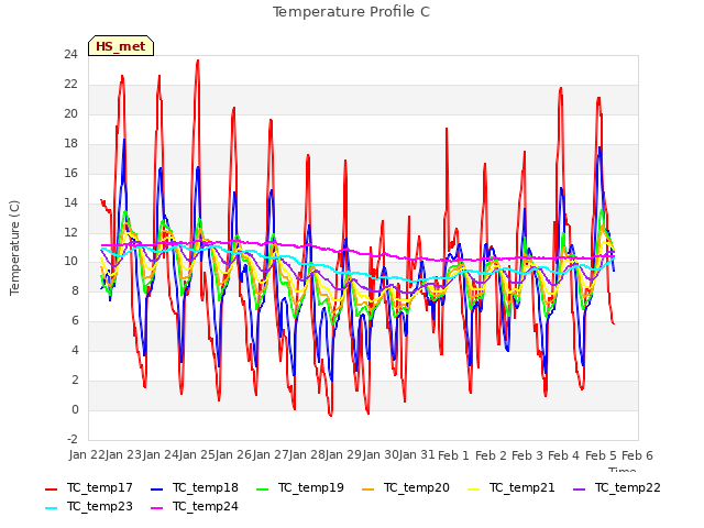 plot of Temperature Profile C