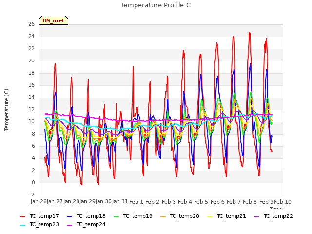 plot of Temperature Profile C