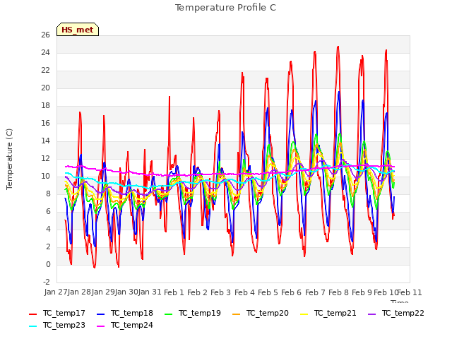 plot of Temperature Profile C