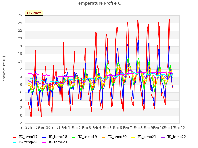 plot of Temperature Profile C