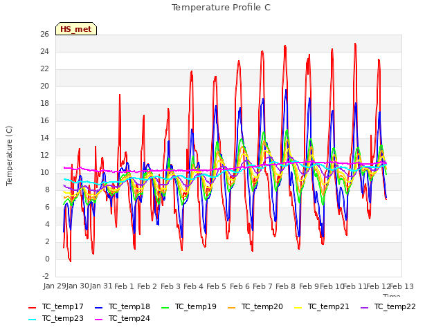 plot of Temperature Profile C