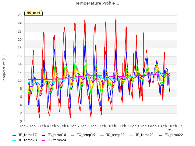 plot of Temperature Profile C