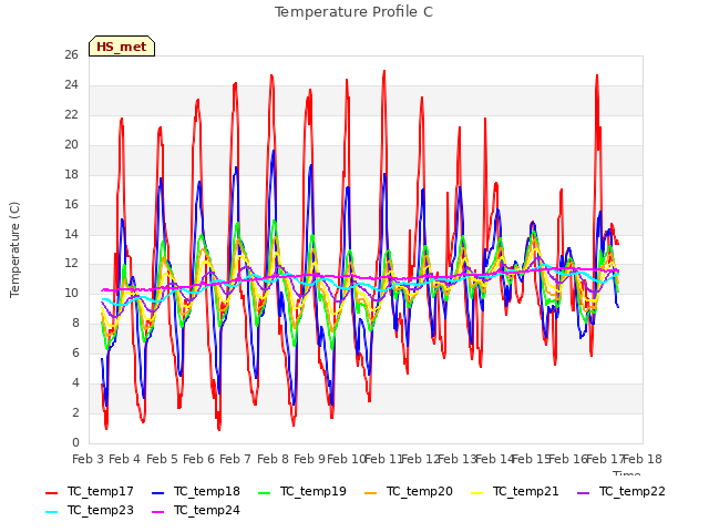 plot of Temperature Profile C